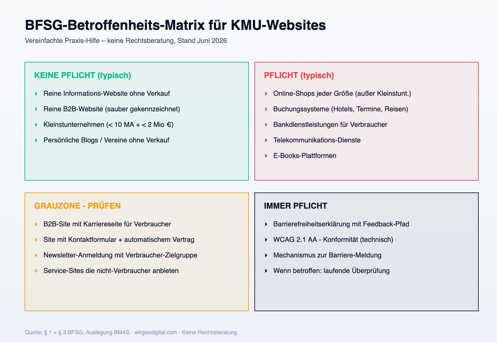 BFSG 2026 Betroffenheits-Matrix für KMU-Websites: welche Sites pflichtig sind und welche nicht
