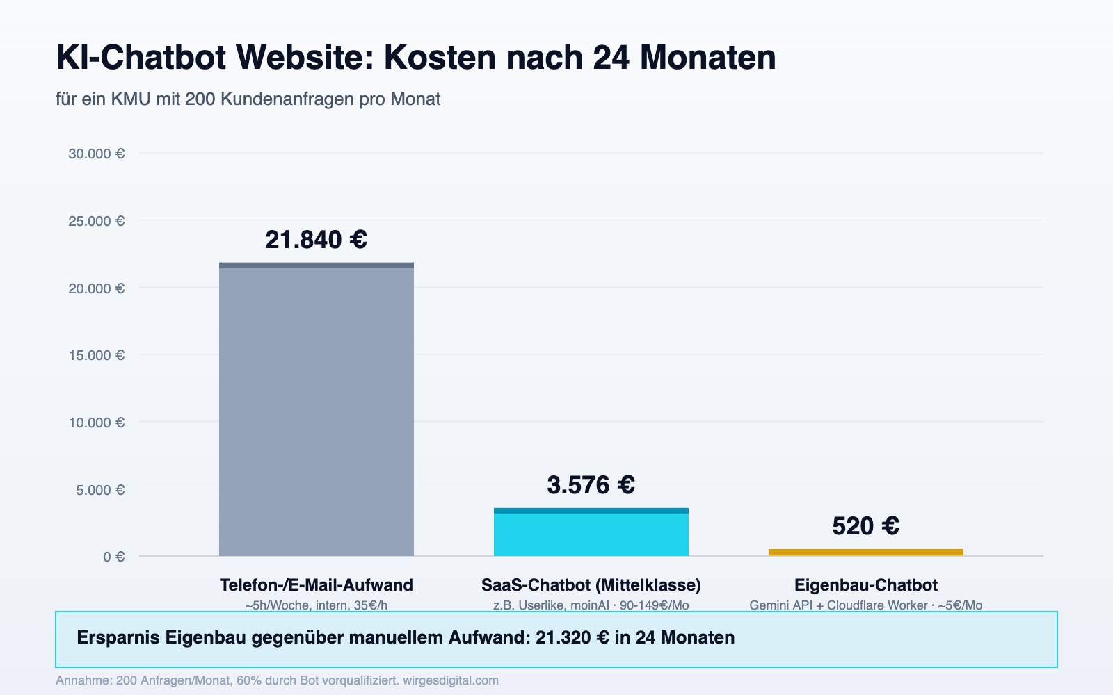 KI-Chatbot Website Kostenvergleich 2026 - Manuell, SaaS und Eigenbau im 24-Monats-Vergleich für KMU