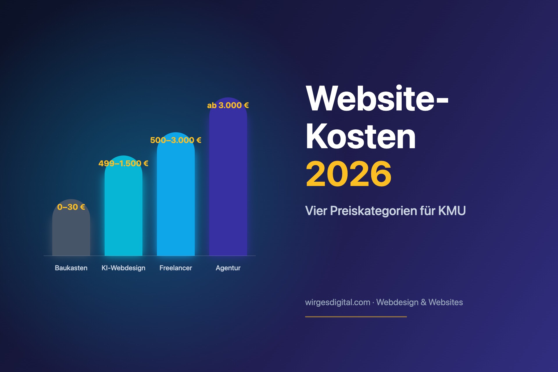 Was kostet eine Website 2026? Ehrlicher Preisvergleich für KMU