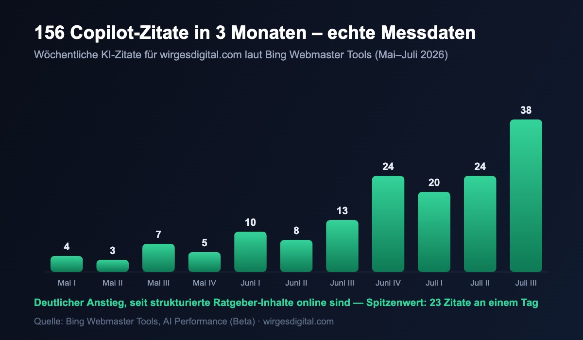 GEO Optimierung in der Praxis: 156 Copilot-Zitate in drei Monaten – echte Messdaten aus Bing Webmaster Tools