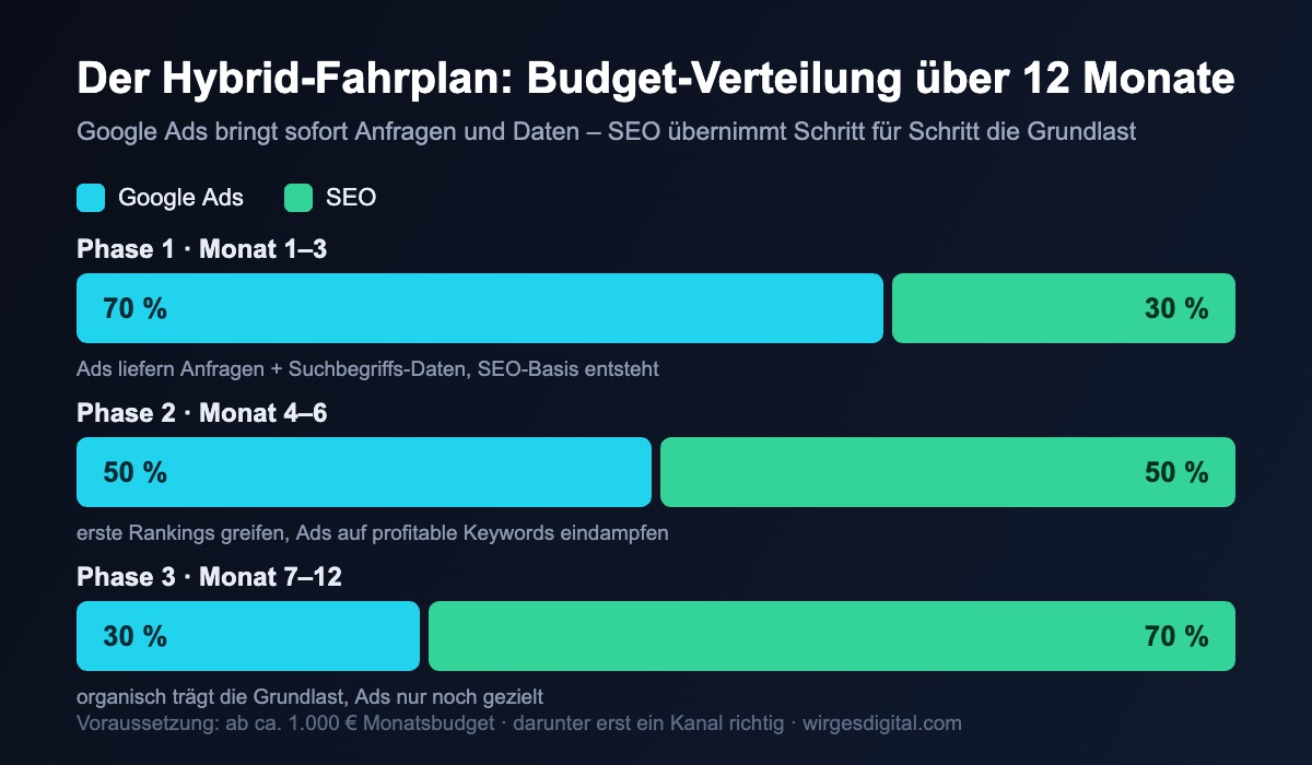 Google Ads oder SEO 2026: Hybrid-Fahrplan mit Budget-Verschiebung von 70/30 zu 30/70 über zwölf Monate