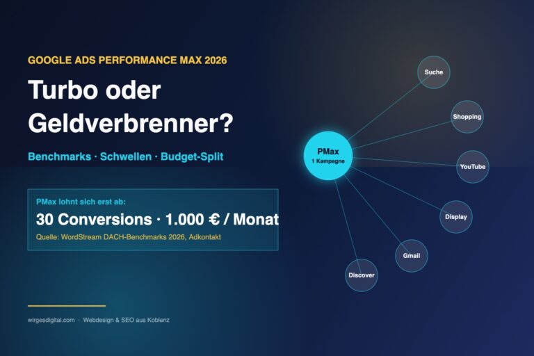 Google Ads Performance Max 2026 - eine Kampagne bespielt sechs Google-Kanäle, mit Budget-Schwellen für KMU