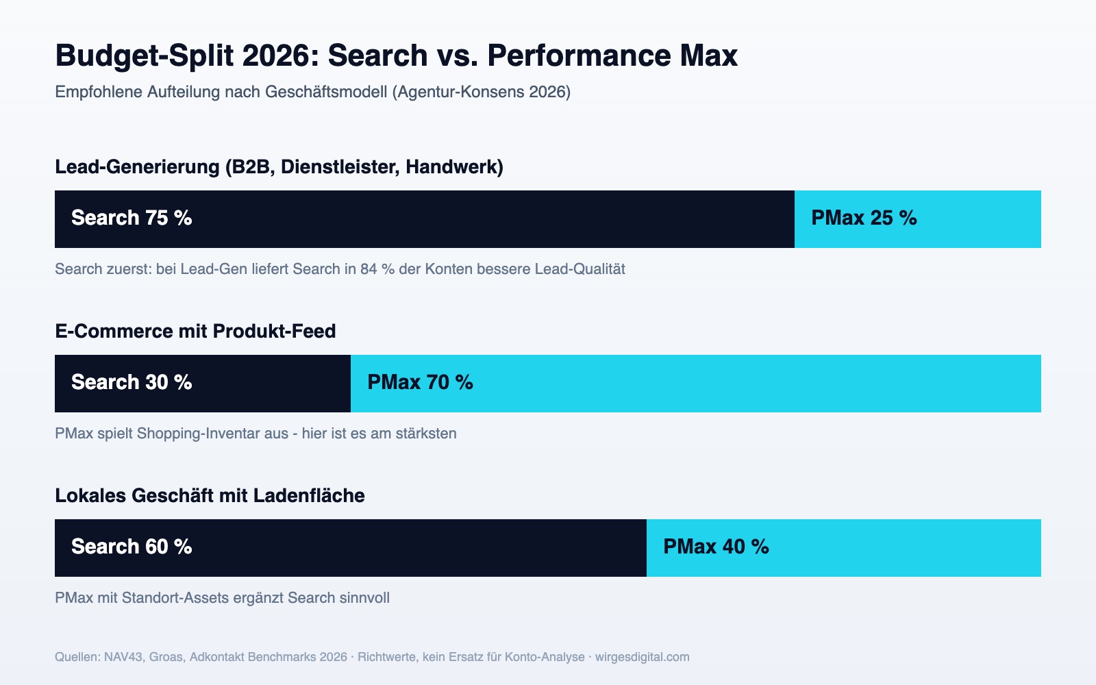 Google Ads Performance Max Budget-Split 2026: empfohlene Aufteilung Search vs. PMax für Lead-Gen, E-Commerce und lokale Geschäfte