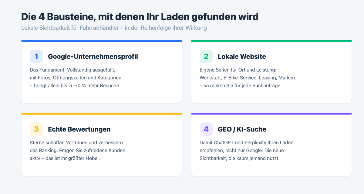 SEO für Fahrradhändler: die vier Bausteine Google-Profil, Website, Bewertungen und GEO 2026