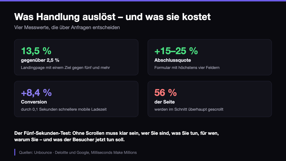 Conversion-Zahlen für eine moderne Website 2026: ein Ziel je Seite, höchstens vier Formularfelder, schnelle mobile Ladezeit
