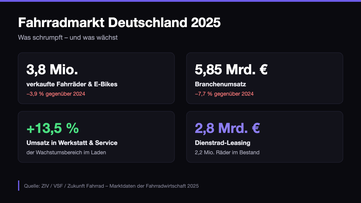 Website für Fahrradhändler: Marktdaten Fahrradmarkt Deutschland 2025 mit 3,8 Millionen verkauften Rädern, Umsatz minus 7,7 Prozent und Werkstatt plus 13,5 Prozent