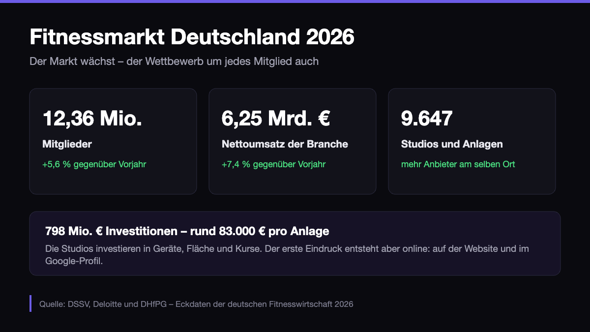 Website für Sportstudios: Eckdaten Fitnessmarkt Deutschland 2026 mit 12,36 Millionen Mitgliedern, 6,25 Milliarden Euro Umsatz und 9.647 Studios