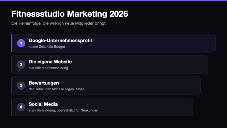 Fitnessstudio Marketing 2026: Reihenfolge der Kanäle vom Google-Unternehmensprofil über die Website und Bewertungen bis Social Media