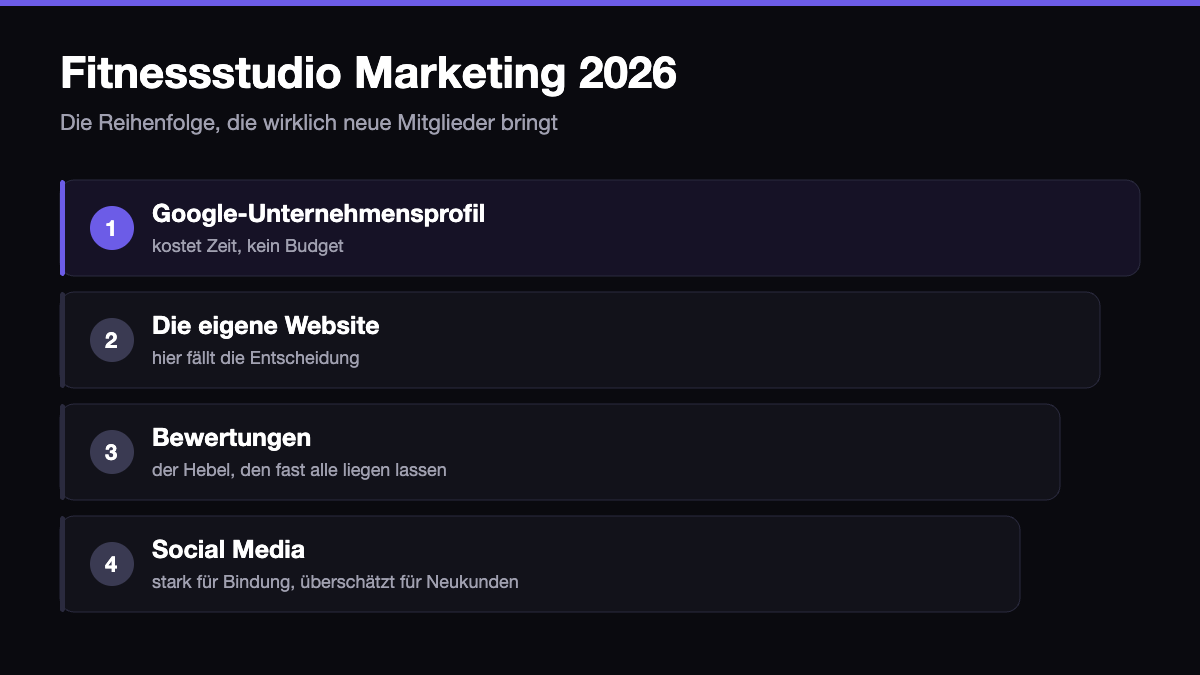 Fitnessstudio Marketing 2026: Was wirklich neue Mitglieder bringt