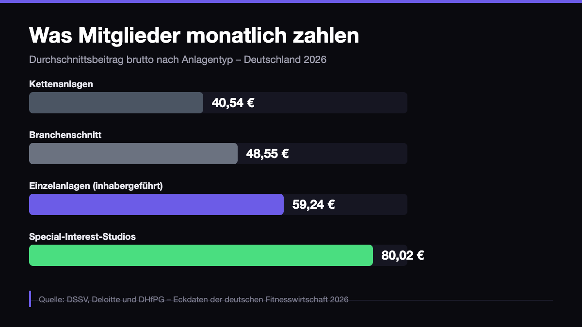 Fitnessstudio Marketing 2026: Durchschnittsbeiträge nach Anlagentyp, Einzelanlagen 59,24 Euro gegenüber Kettenanlagen 40,54 Euro