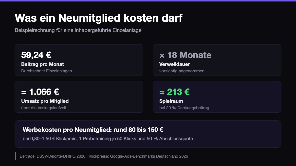 Fitnessstudio Marketing: Rechnung, was ein Neumitglied kosten darf – 1.066 Euro Umsatz, rund 213 Euro Spielraum, 80 bis 150 Euro Werbekosten