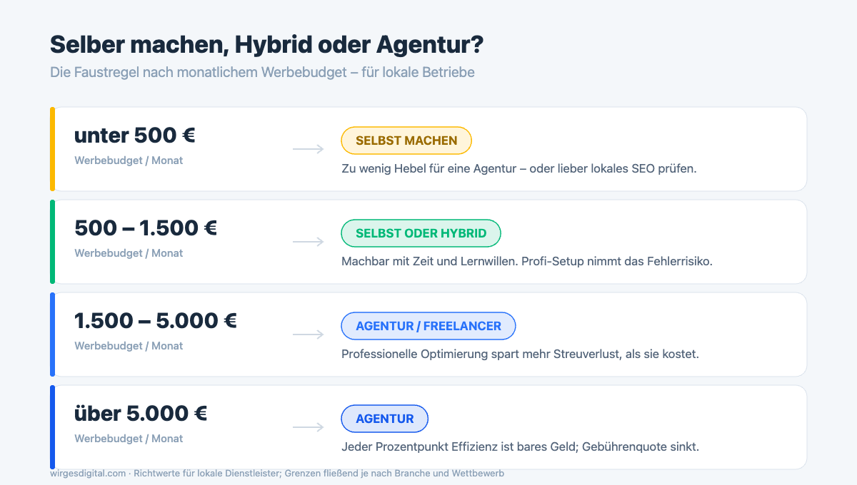 Entscheidungsmatrix Google Ads selber machen oder Agentur nach monatlichem Werbebudget 2026