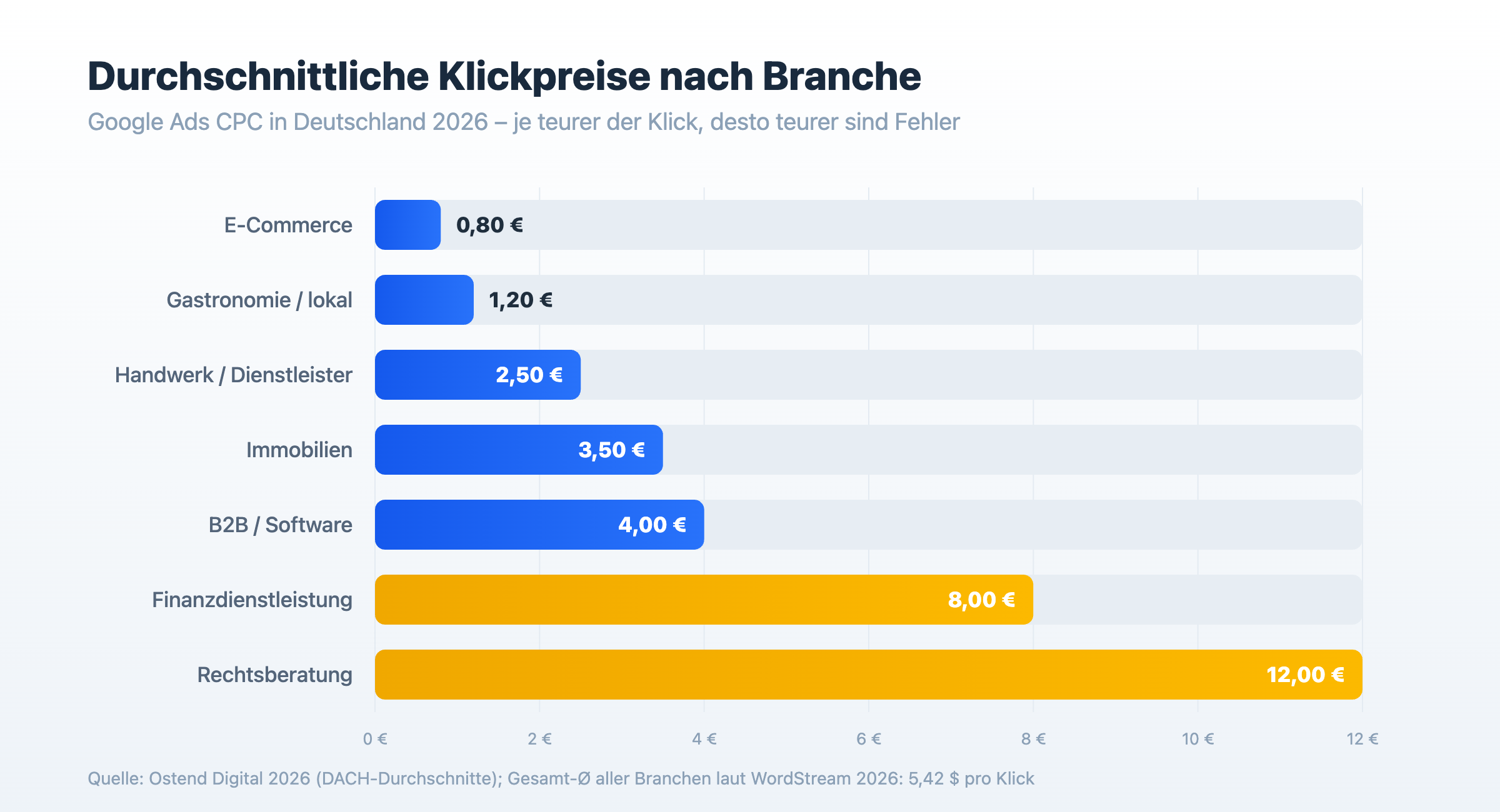 Durchschnittliche Google Ads Klickpreise nach Branche in Deutschland 2026 als Balkendiagramm