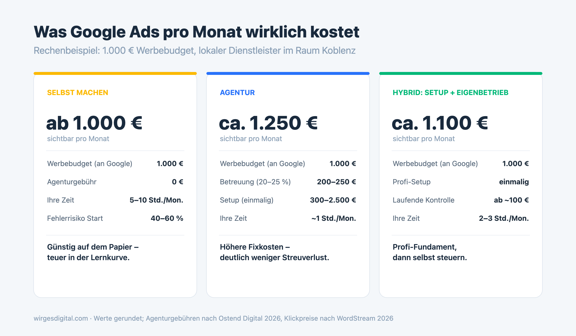 Google Ads selber machen oder Agentur: Kostenvergleich pro Monat bei 1.000 Euro Werbebudget 2026