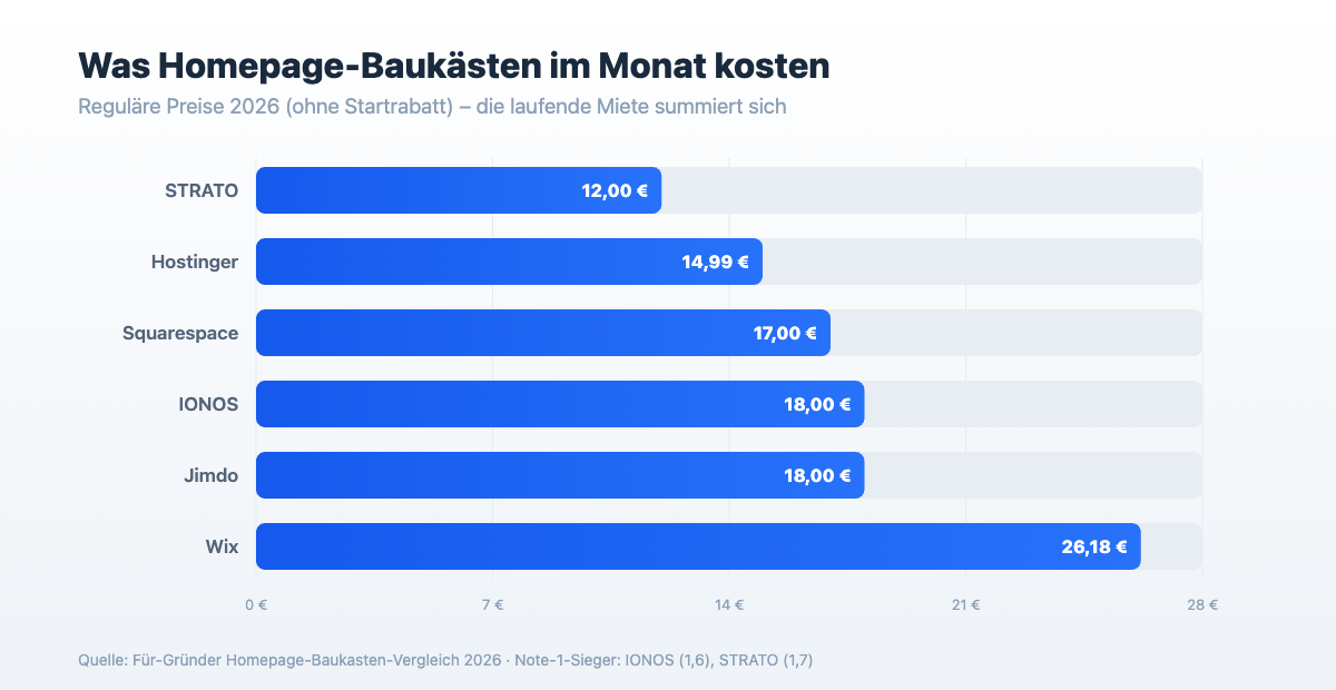 Monatspreise von Homepage-Baukästen wie IONOS, STRATO und Wix in Deutschland 2026
