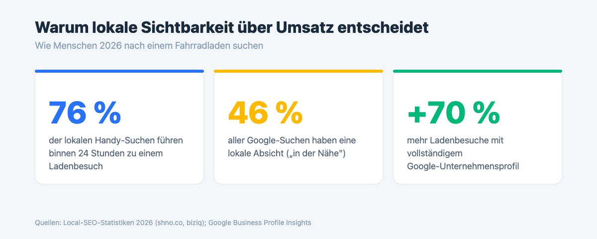 Statistiken zur lokalen Suche für Fahrradhändler: 76 Prozent Ladenbesuch, 46 Prozent lokale Absicht 2026