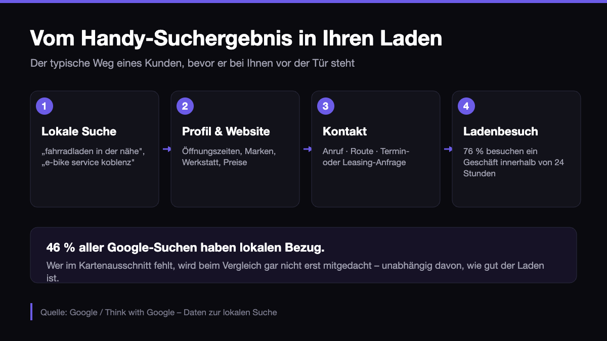 Website für Fahrradhändler: Weg des Kunden von der lokalen Suche am Handy über Google-Profil und Website bis in den Laden