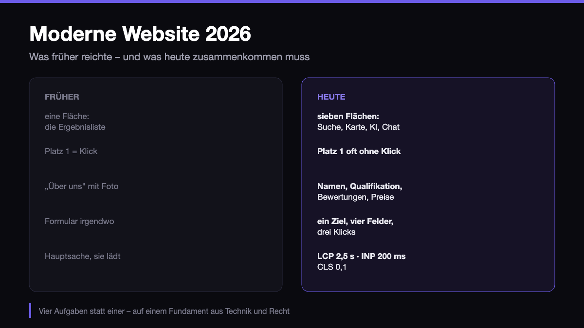 Moderne Website 2026: Was ein Webauftritt heute wirklich leisten muss