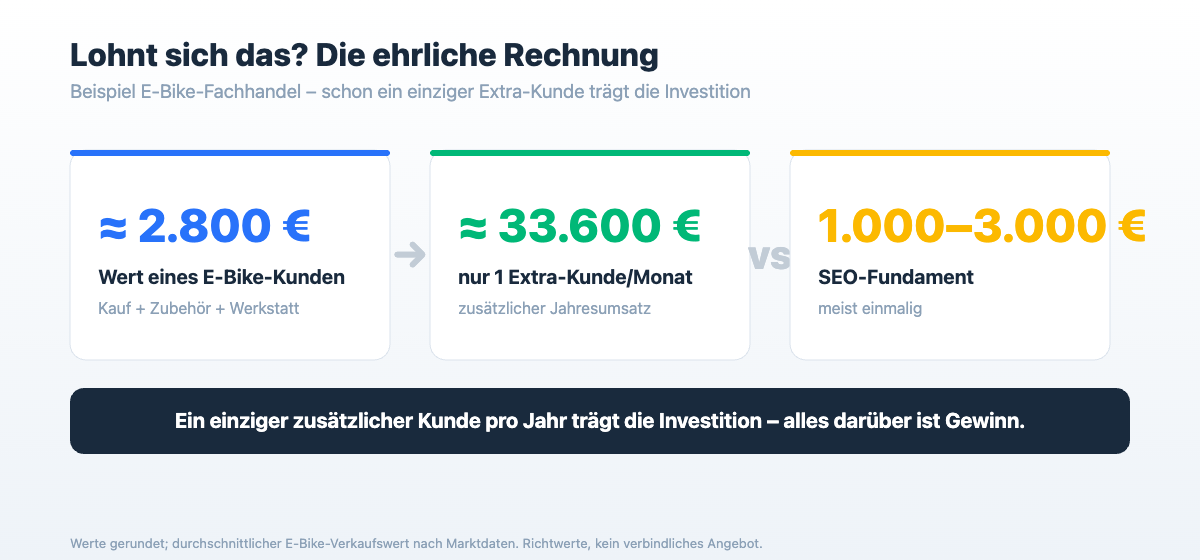 ROI-Rechnung SEO für Fahrradhändler: Kundenwert gegen SEO-Aufwand 2026