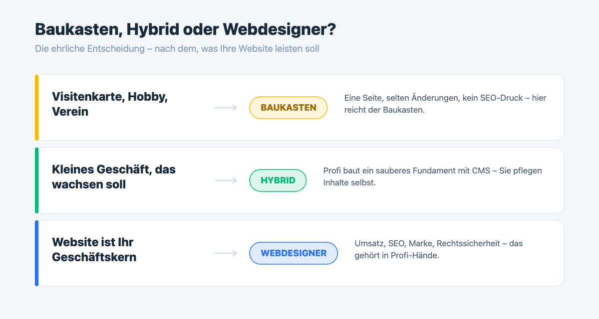 Website Baukasten oder Webdesigner: Entscheidungsmatrix nach Projekttyp 2026