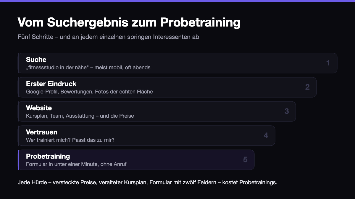 Website für Sportstudios: fünf Schritte von der lokalen Suche bis zur Anmeldung zum Probetraining