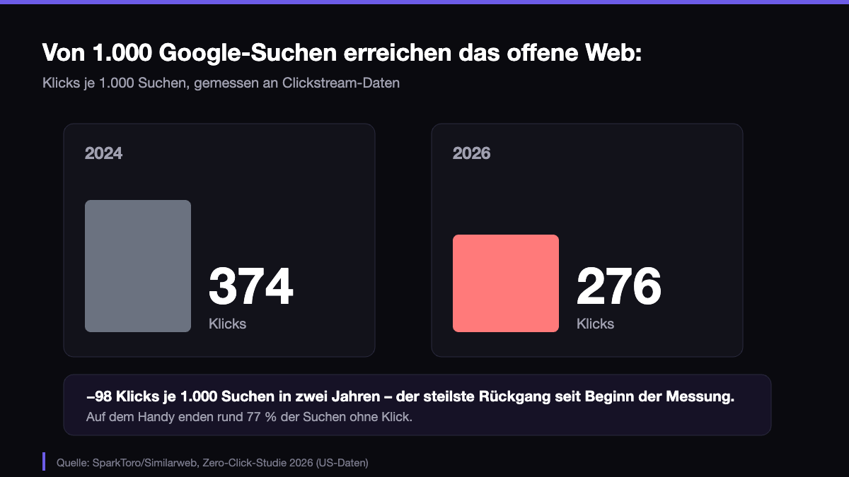 Moderne Website 2026: Von 1.000 Google-Suchen führen nur noch 276 zu einem Klick ins offene Web, 2024 waren es 374