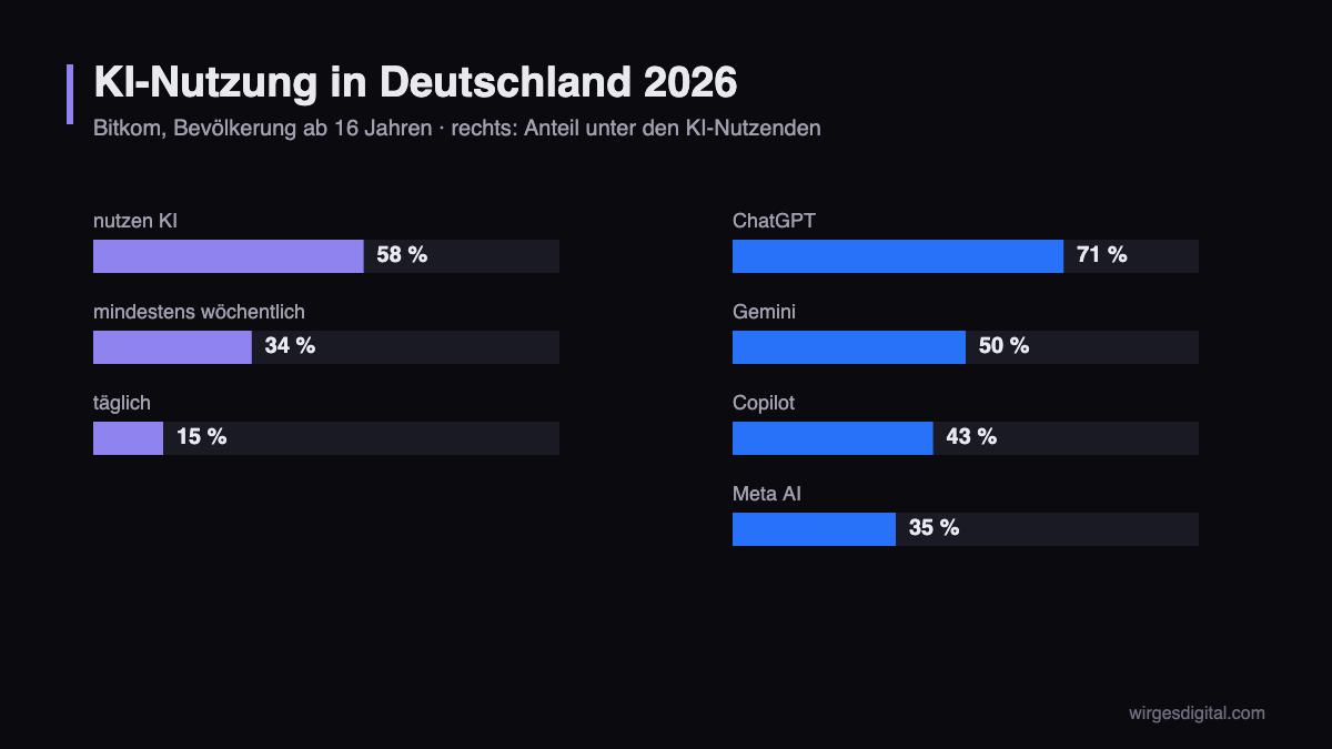 KI-Nutzung in Deutschland 2026 laut Bitkom: 58 Prozent nutzen KI, 34 Prozent wöchentlich, 15 Prozent täglich; unter den Nutzenden ChatGPT 71, Gemini 50, Copilot 43, Meta AI 35 Prozent