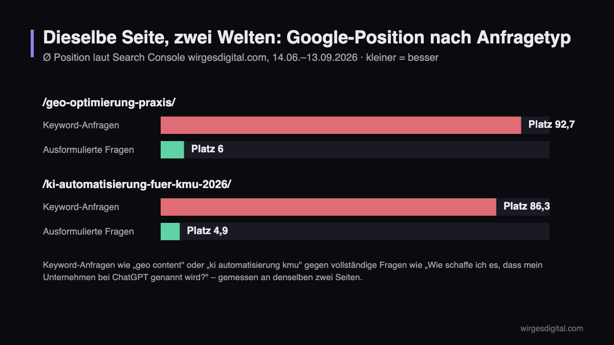 KI-Sichtbarkeit messen: Google-Position derselben Seiten bei Keyword-Anfragen (Platz 86–93) und bei ausformulierten Fragen (Platz 5–6), Search Console wirgesdigital.com Sommer 2026