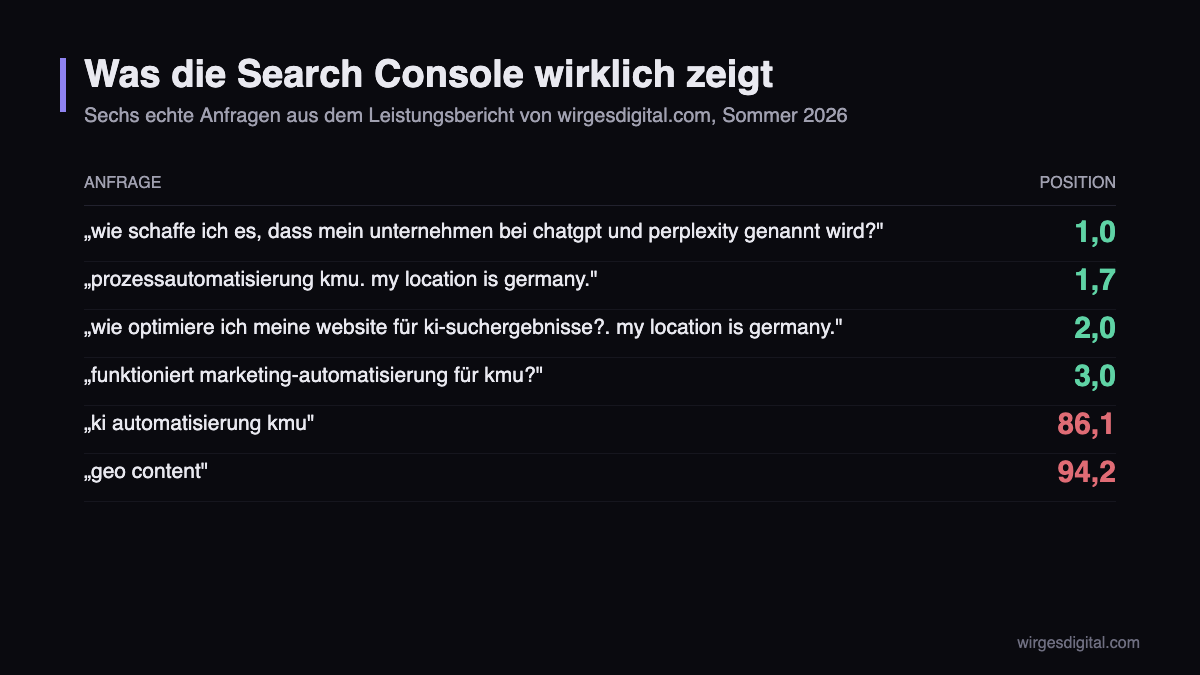 Sechs Anfragen aus der Search Console von wirgesdigital.com: ausformulierte Fragen auf Position 1 bis 3, darunter zwei mit dem Zusatz „my location is germany