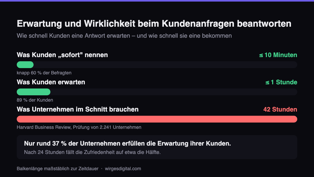 Kundenanfragen beantworten: Kunden erwarten eine Antwort binnen einer Stunde, Unternehmen brauchen im Schnitt 42 Stunden