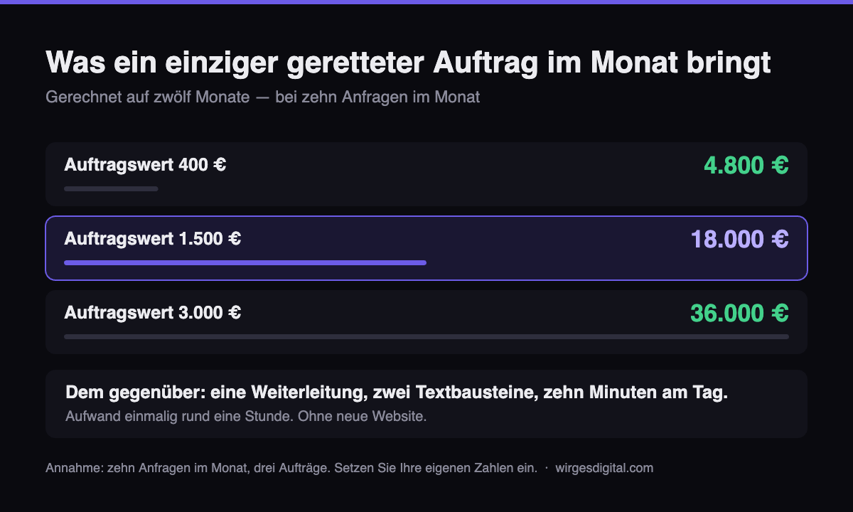 Rechnung zum Kundenanfragen beantworten: ein zusätzlicher Auftrag pro Monat ergibt 4.800 bis 36.000 Euro im Jahr