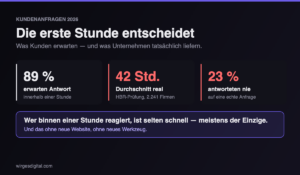 Kundenanfragen 2026: 89 Prozent erwarten Antwort binnen einer Stunde, real dauert es im Schnitt 42 Stunden, 23 Prozent antworten nie