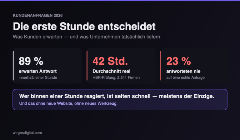 Kundenanfragen 2026: 89 Prozent erwarten Antwort binnen einer Stunde, real dauert es im Schnitt 42 Stunden, 23 Prozent antworten nie