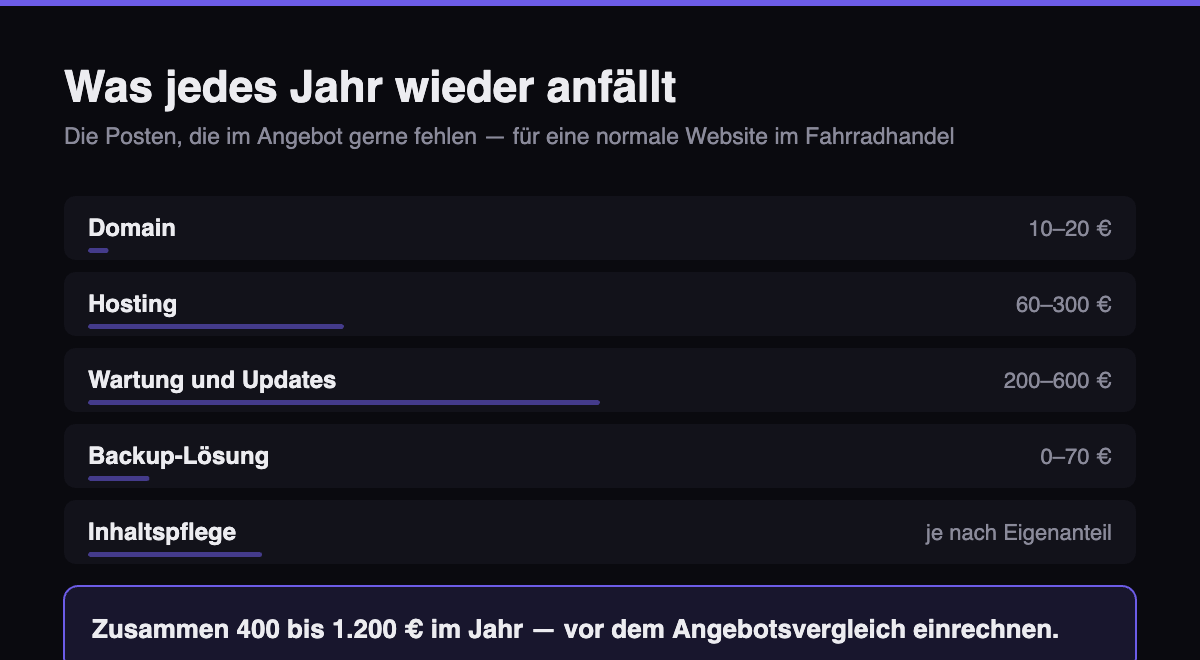 Laufende Kosten einer Website im Fahrradhandel: Domain, Hosting, Wartung und Pflege, zusammen 400 bis 1.200 Euro im Jahr