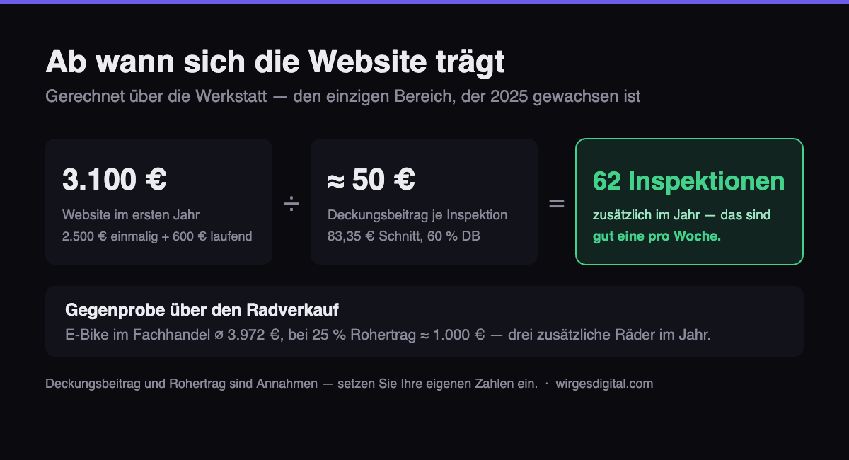 Rechnung zur Website im Fahrradhandel: 3.100 Euro geteilt durch 50 Euro Deckungsbeitrag ergibt 62 Inspektionen im Jahr