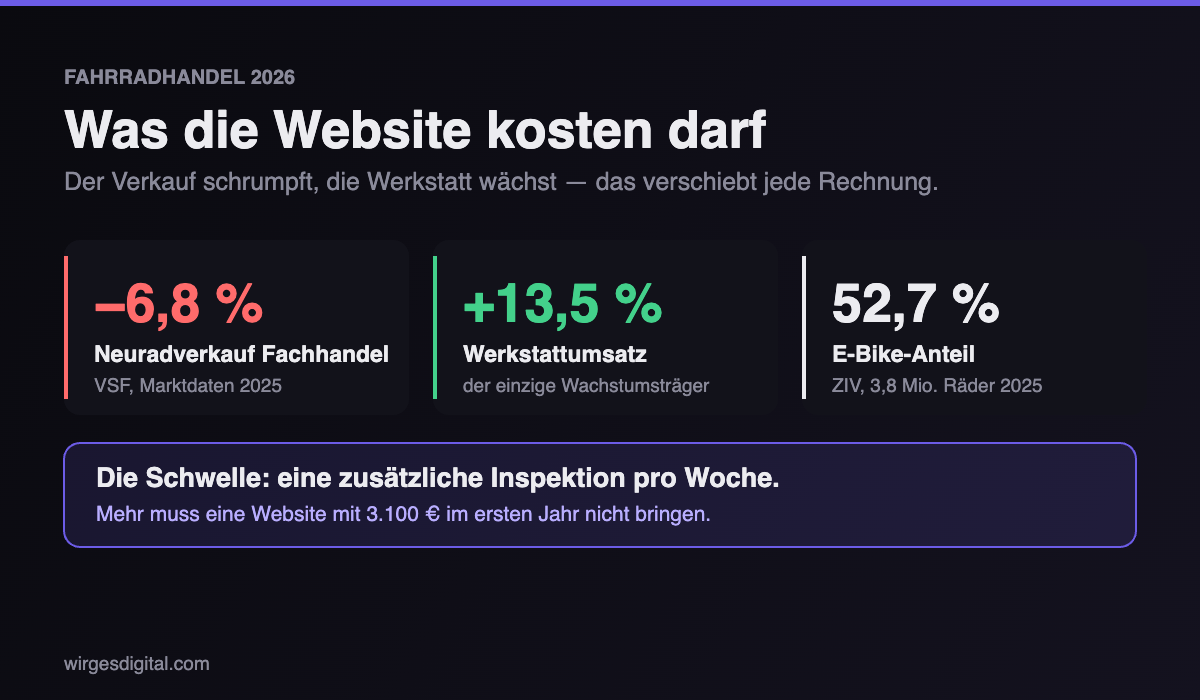Website im Fahrradhandel 2026: Was sie wirklich kostet – und was sie einbringen muss