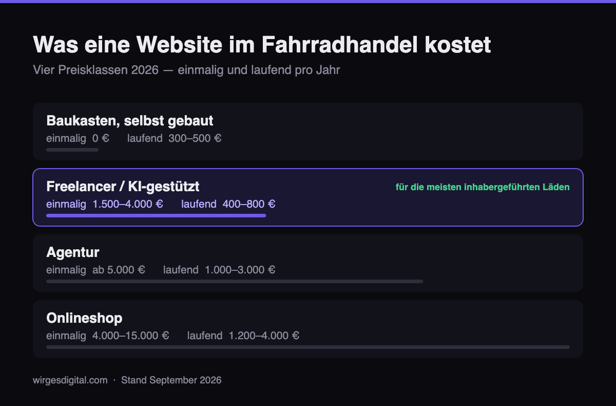 Was eine Website im Fahrradhandel 2026 kostet: vier Preisklassen von Baukasten bis Onlineshop im Vergleich
